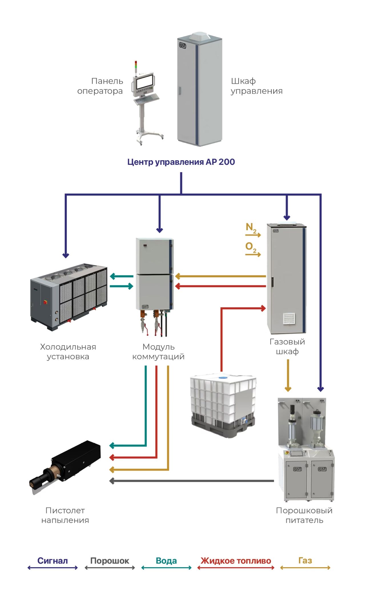 Схема подключения основного оборудования УСТАНОВКИ AP-200 HVOF-LF